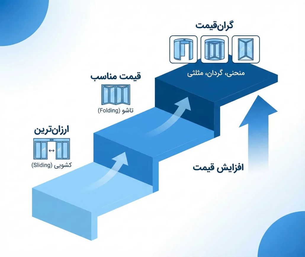 ارزان ترین درب اتوماتیک