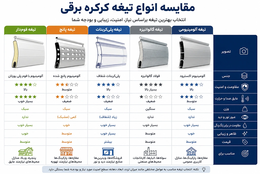 انواع کرکره برقی از نظر تیغه