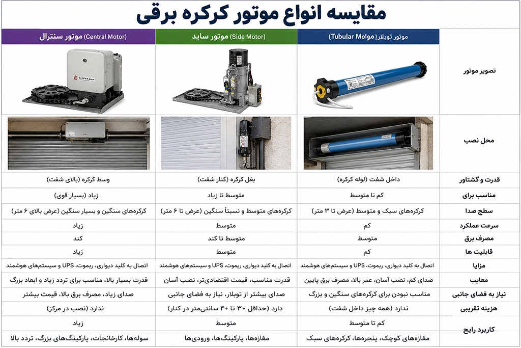 انواع موتور کرکره برقی