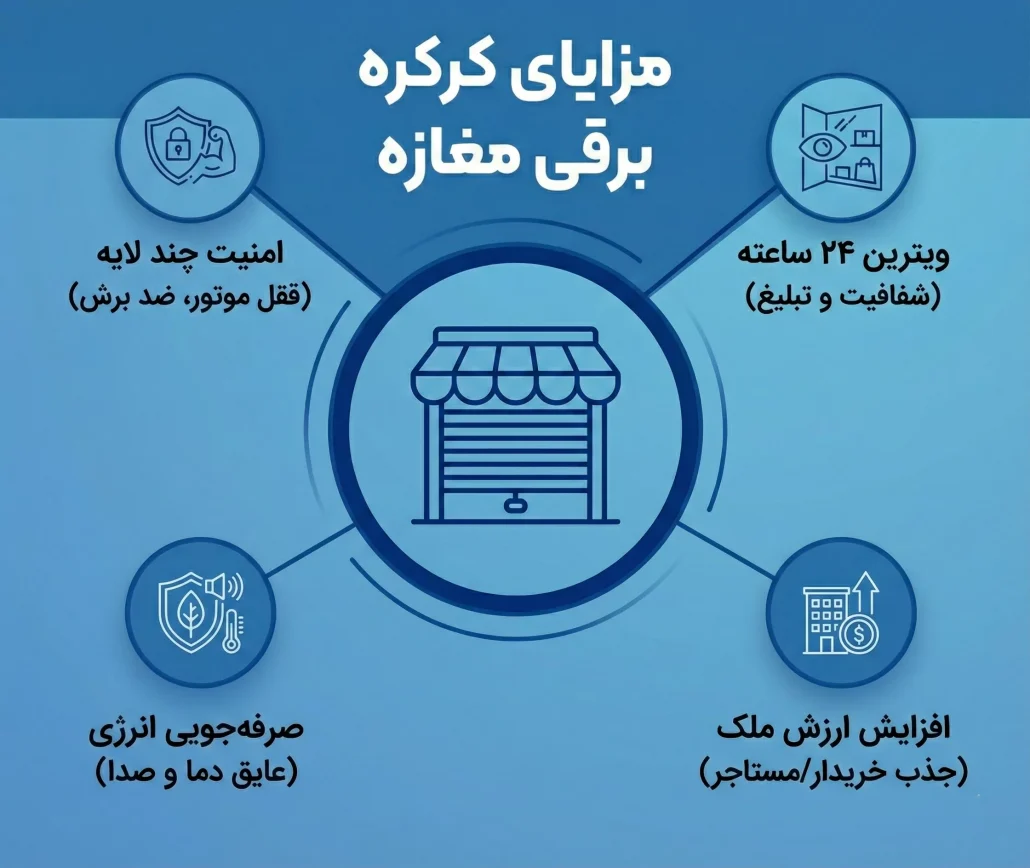 مزایای خرید کرکره برقی مغازه