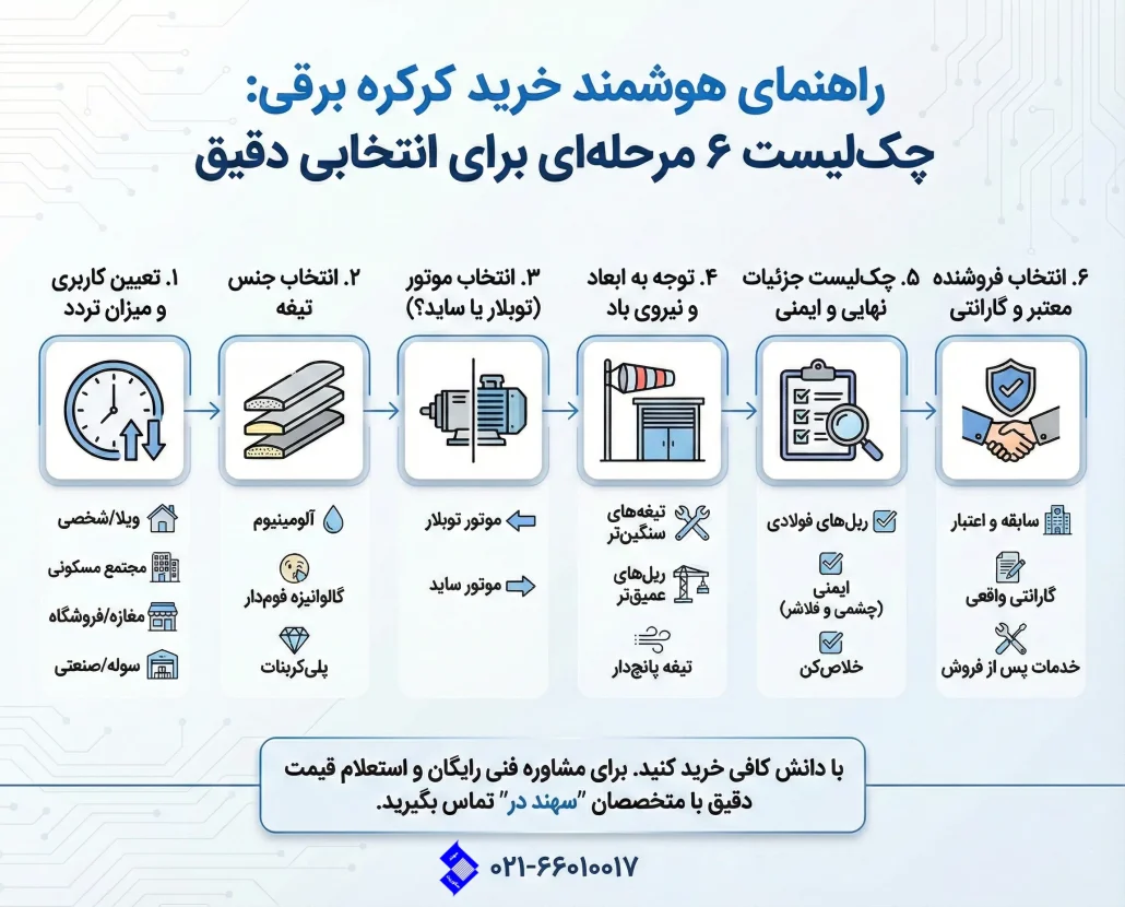 راهنمای مراحل خرید کرکره برقی
