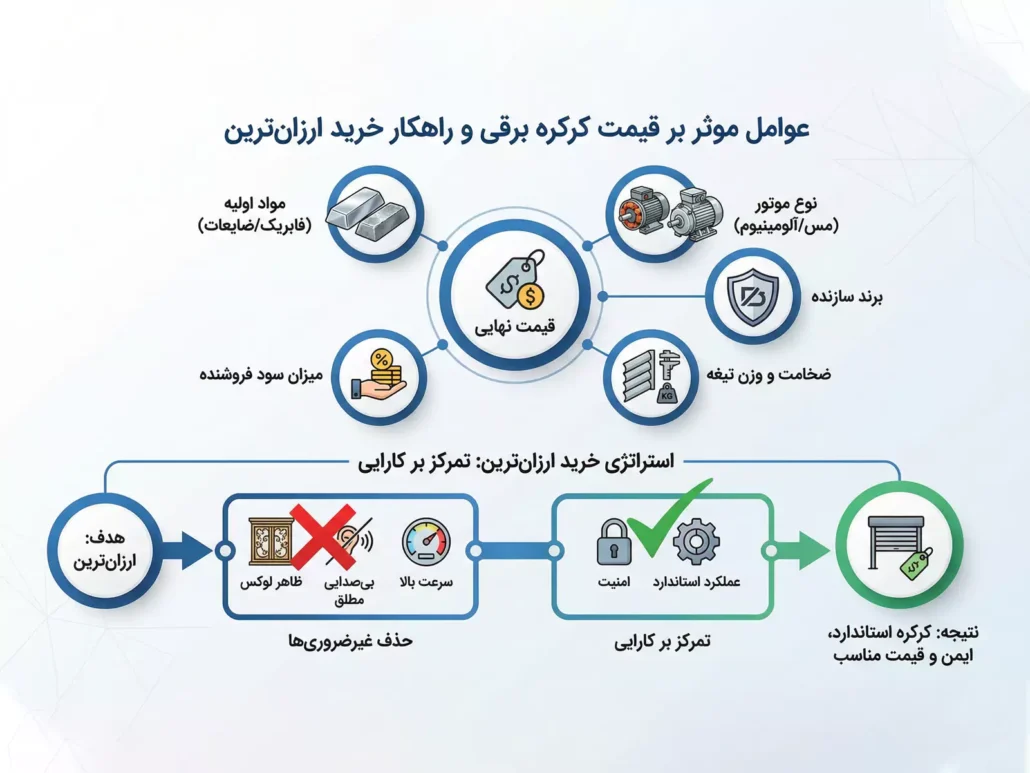 خرید ارزان ترین کرکره برقی