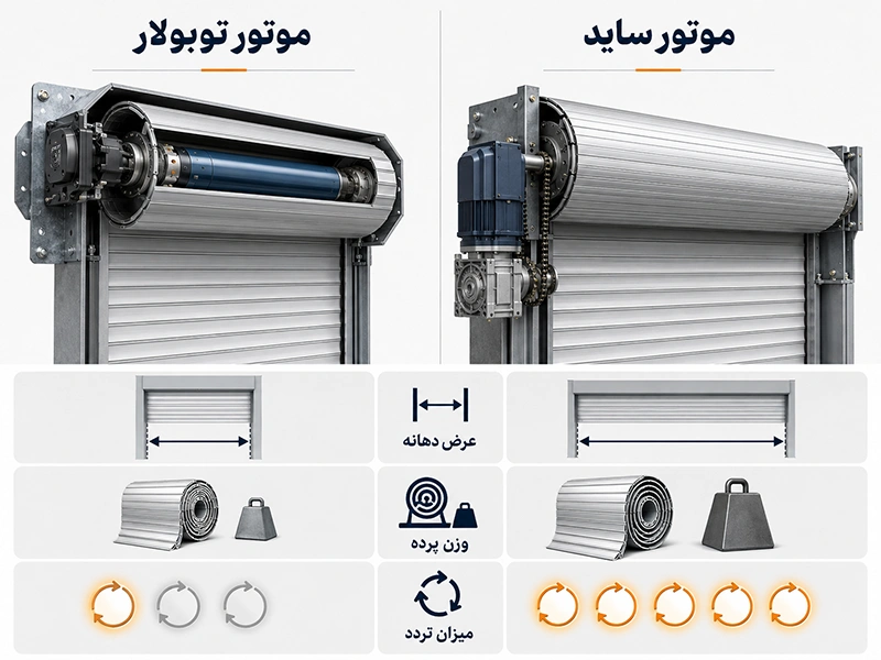 اینفوگرافیک مقایسه قدرت، وزن قابل تحمل و میزان تردد موتور ساید و توبولار
